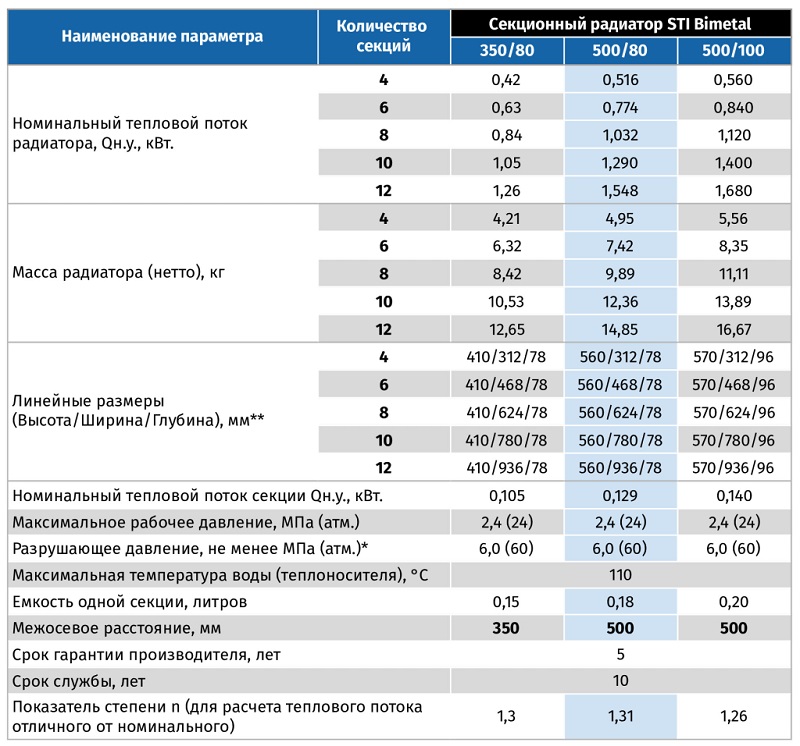 Биметаллический радиатор STI Bimetal описание Биметаллический радиатор STI Bimetal описание