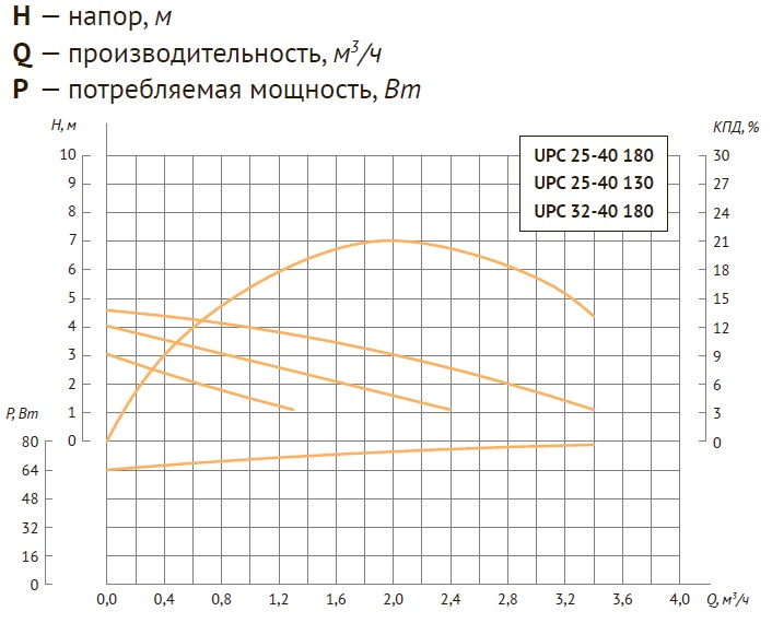 Насос циркуляционный UNIPUMP UPC 32-40 - напор и расход Насос циркуляционный UNIPUMP UPC 25-40 - напор и расход
