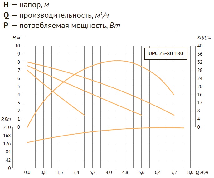 Насос циркуляционный UNIPUMP UPC 25-80 - напор и расход Насос циркуляционный UNIPUMP UPC 25-80 - напор и расход