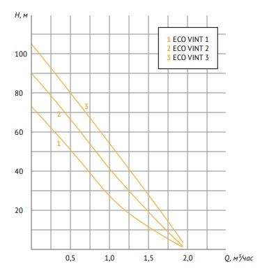 ECO VINT - график ECO VINT - график
