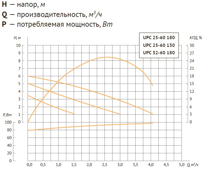 Насос циркуляционный UNIPUMP UPC 32-60 - напор и расход Насос циркуляционный UNIPUMP UPC 25-60 - напор и расход