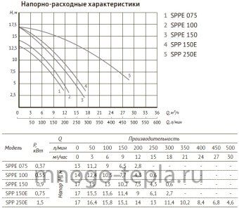 Насос для бассейна JET POOL SPPE 150 с предфильтром - №1