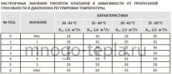 Термостатический смесительный клапан ZEISSLER ZSm.412.164305, подсоединение 3/4" НР, регулировка температуры 20-43°С, KV 1.6 - №1